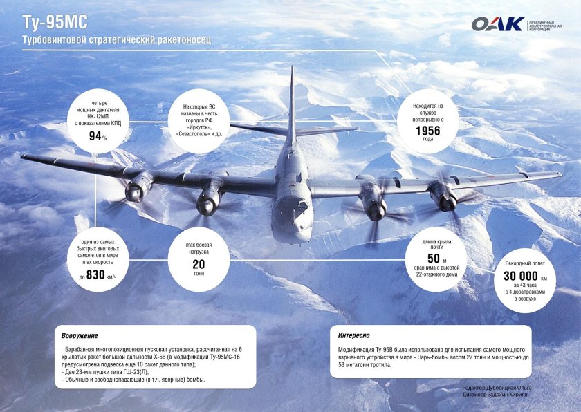 Ту-95мс технические характеристики