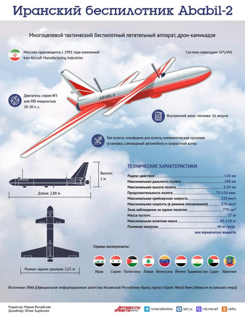 Беспилотник инфографика