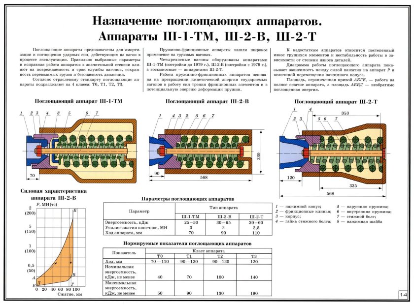 Поглощающий аппарат вл80с
