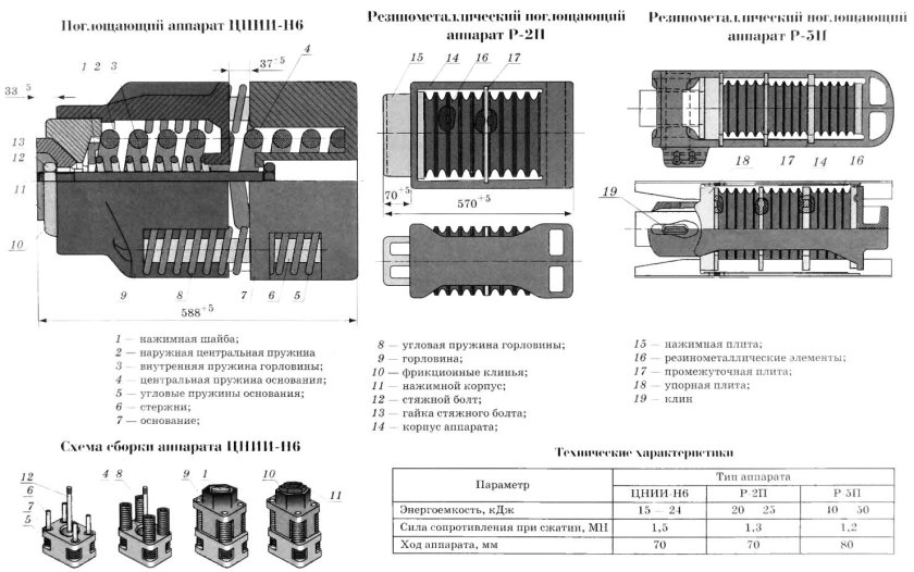 Поглощающий аппарат р-2п конструкция