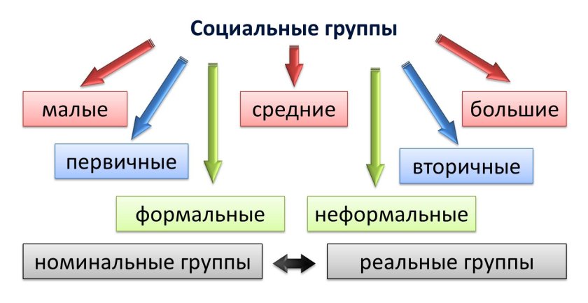 Схема социальных групп общество