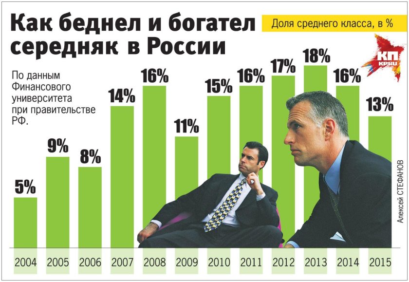 Средний класс в России