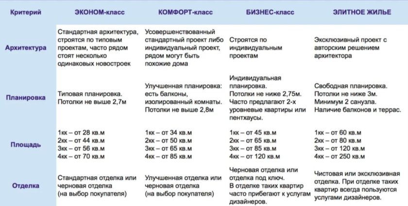 Классы жилья характеристики