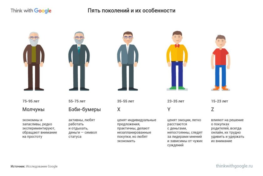 Типы поколений x y z