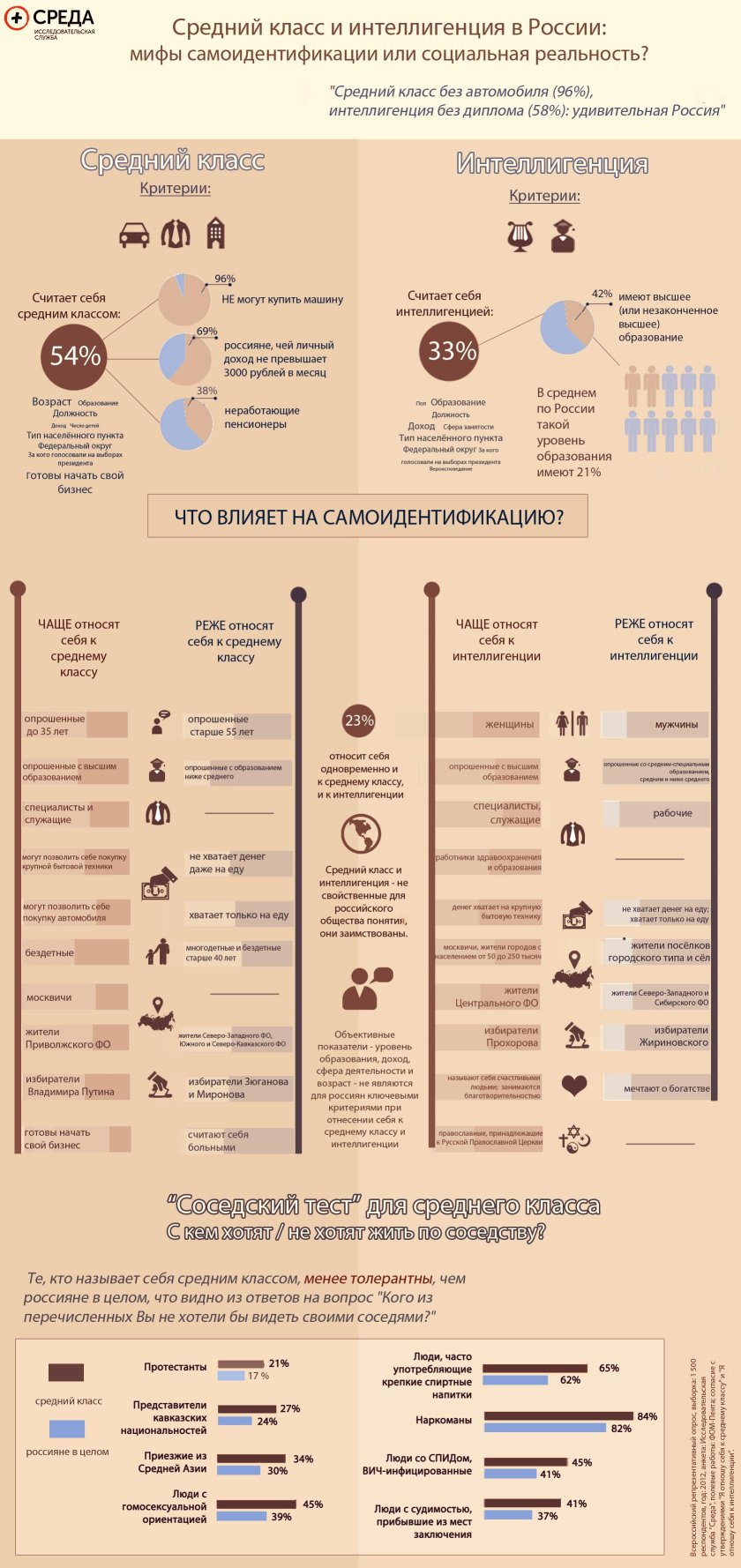 Средний класс в России