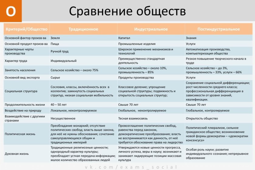Таблица традиционное индустриальное постиндустриальное