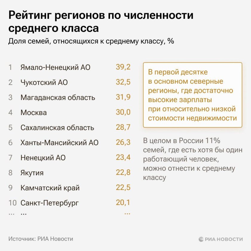 Численность среднего класса в России