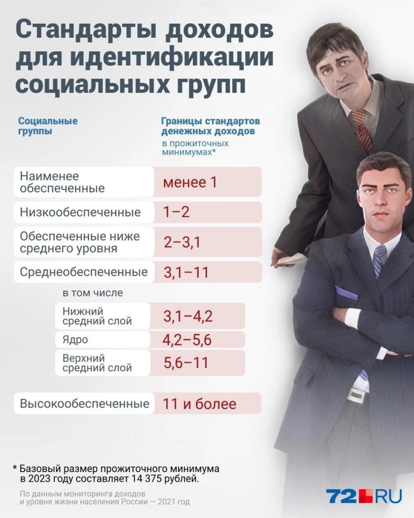 Средний класс в России