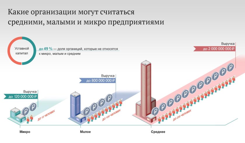 Микро малые и средние предприятия