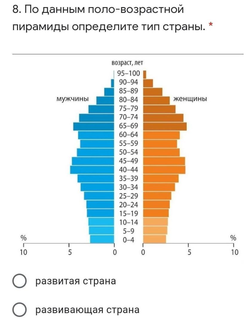Половозрастная структура населения мира 2022