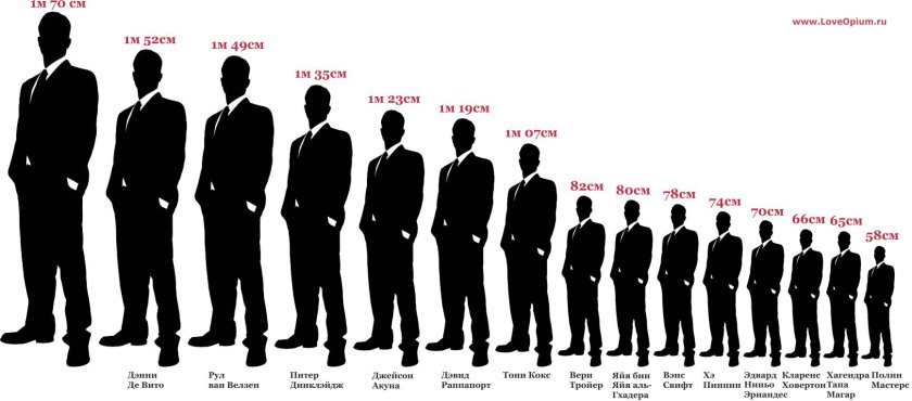 Рост человека