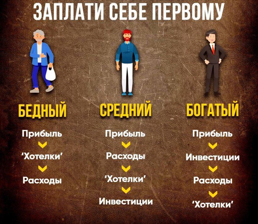 Бедные средний класс богатые