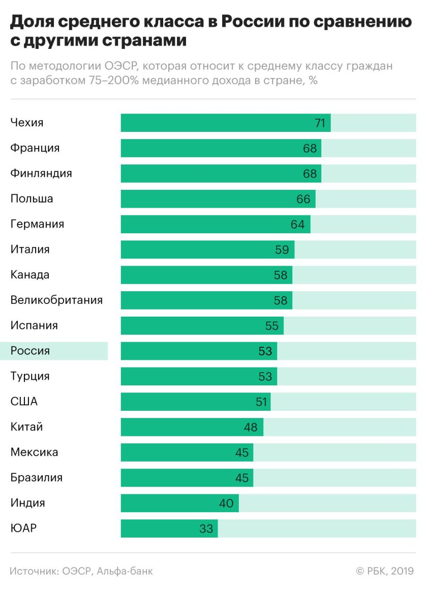 Зарплата среднего класса в России