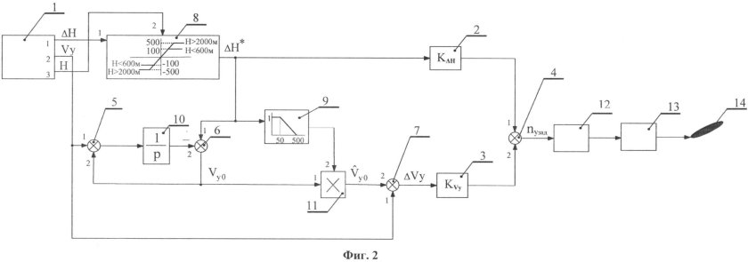 Система автоматического управления самолетом