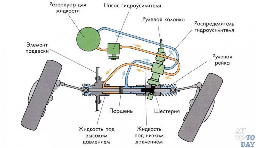 Схема гидравлического усилителя рулевого управления