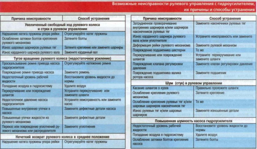 Таблица неисправностей системы охлаждения двигателя