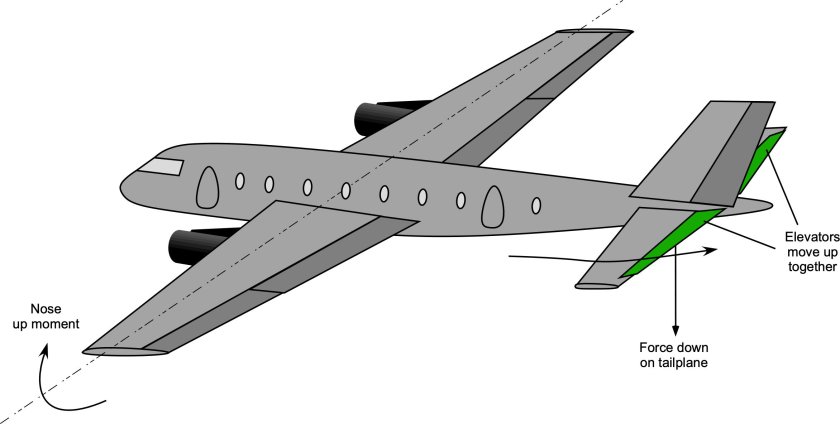 Aileron Elevator Rudder
