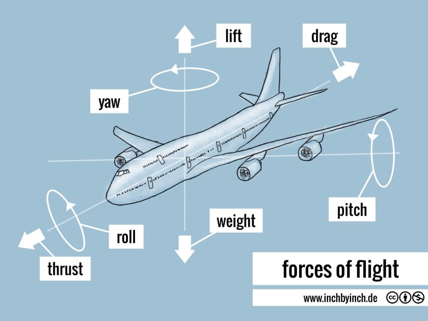 Roll Pitch yaw самолет