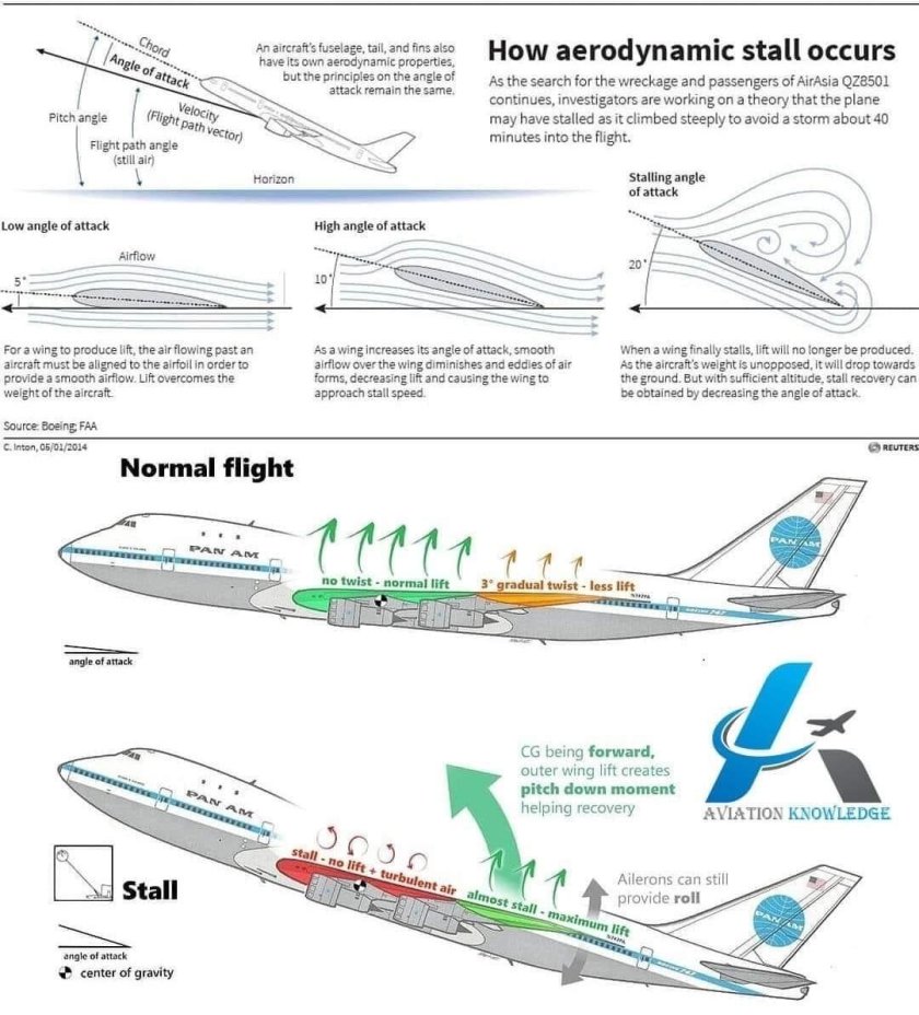 Stall в авиации
