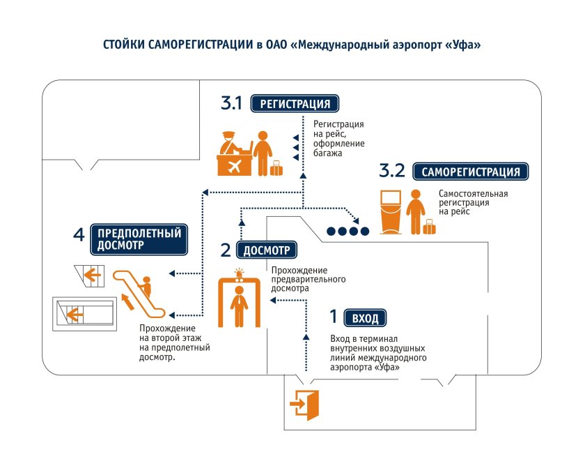 Схема обслуживания пассажиров в аэропорту