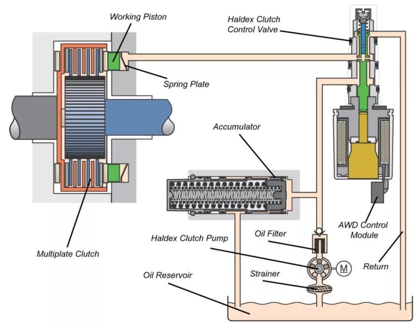 Муфта полного привода Haldex