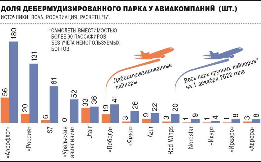 Россия парк самолетов