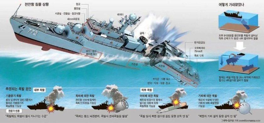 Гибель корвета ВМС РК «Чхонан»