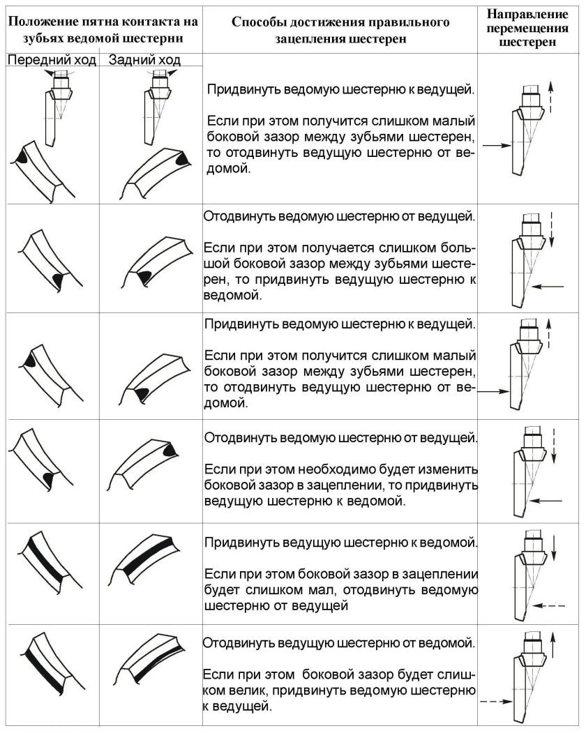 Пятно контакта зубчатого зацепления конических шестерен