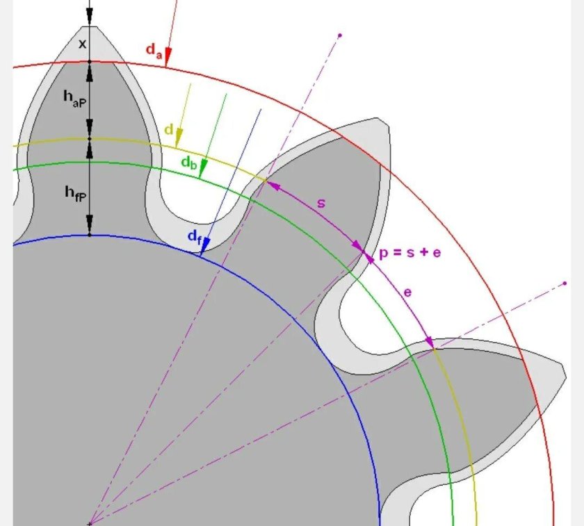 Профиль зуба зубчатого колеса