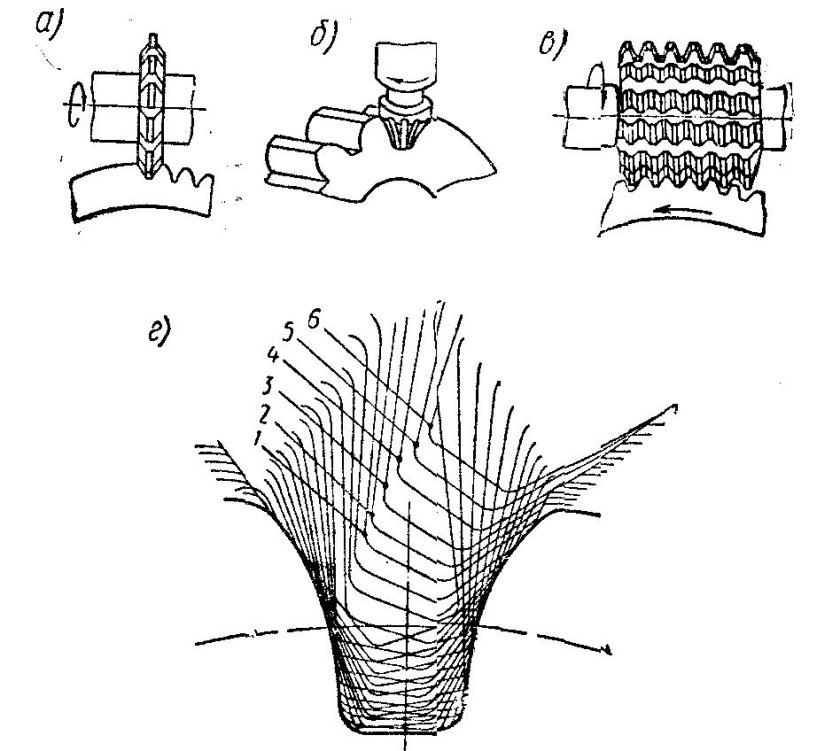 Нарезание зубьев методом обкатки