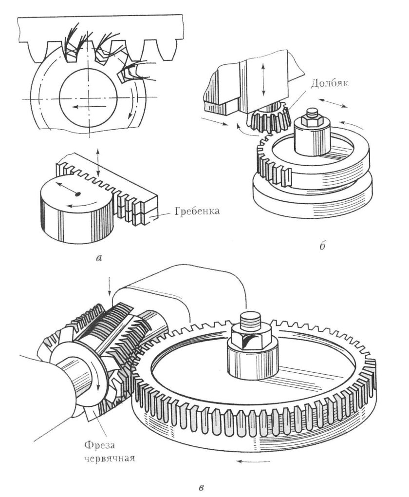 Метод обкатки зубчатых колес