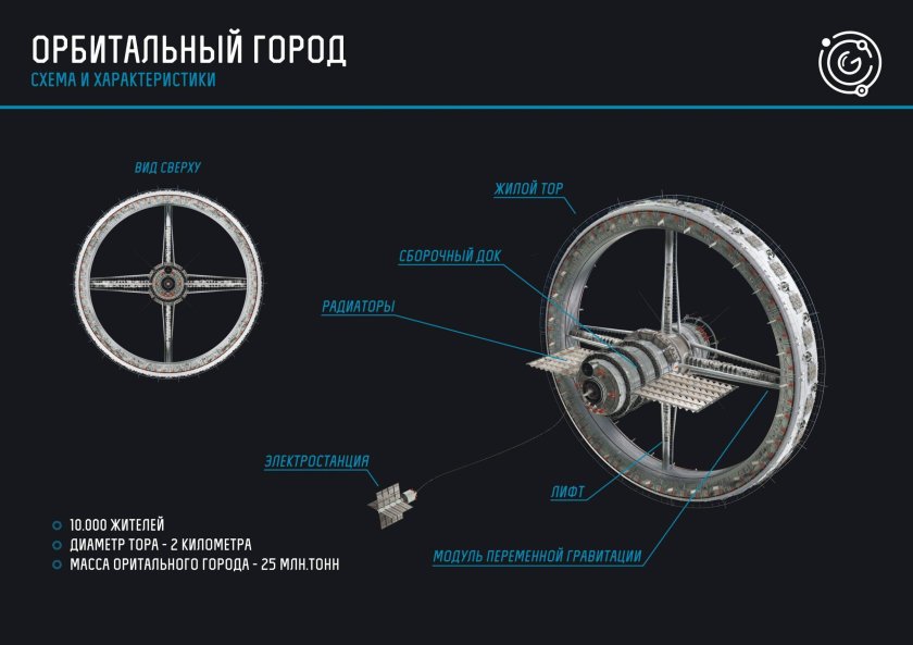 Орбитальный город