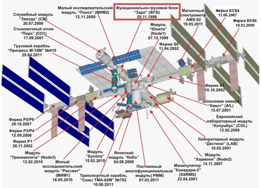 Модуль звезда МКС схема