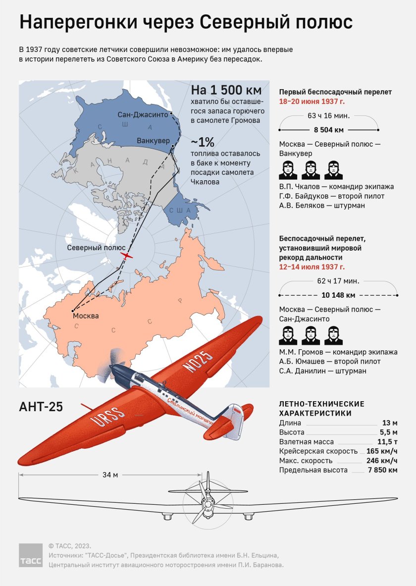 Первый беспосадочный перелёт Москва Северный полюс Ванкувер