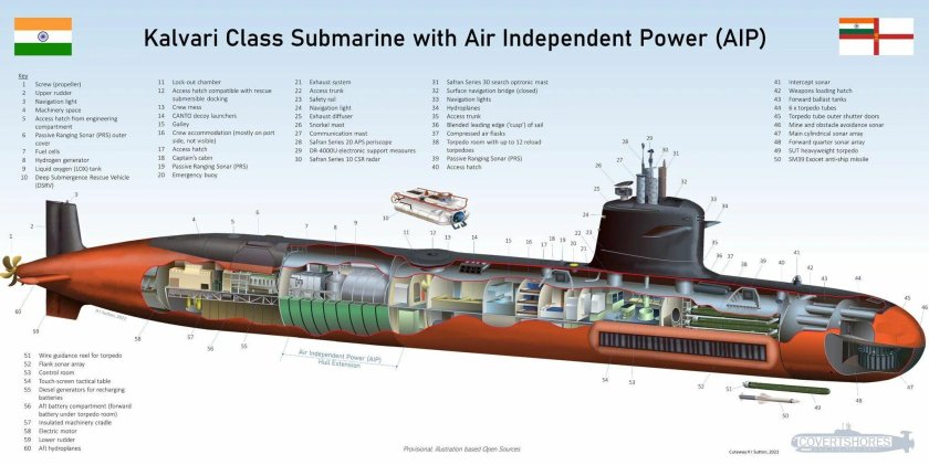 Kalvari-class Submarine