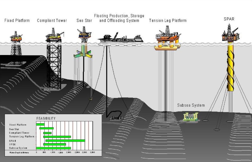 Морская платформа для добычи нефти