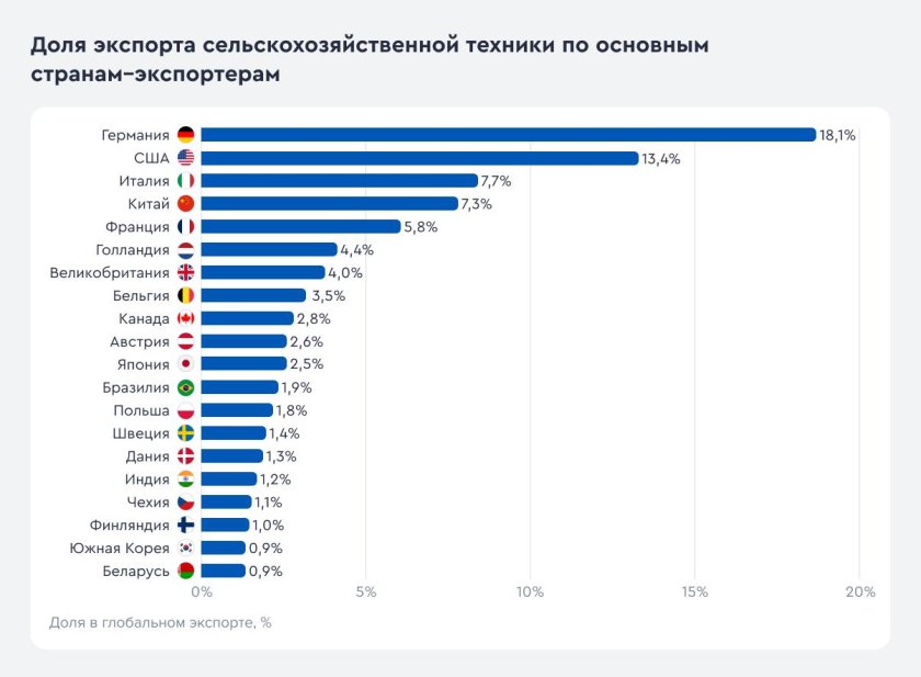 Страны экспортеры сельскохозяйственной продукции