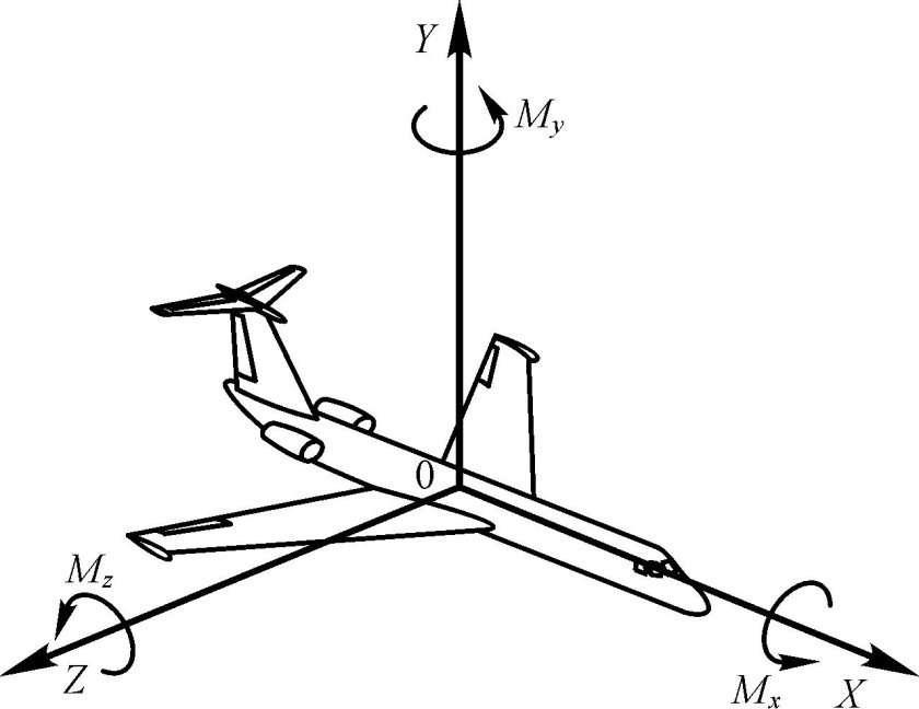 Аэродинамические силы и моменты действующие на самолет