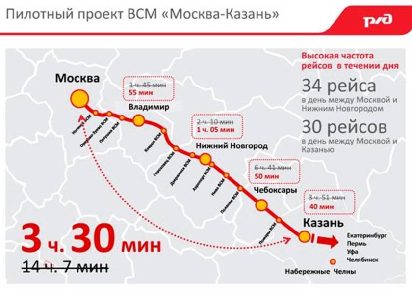 Москва-Казань скоростная магистраль