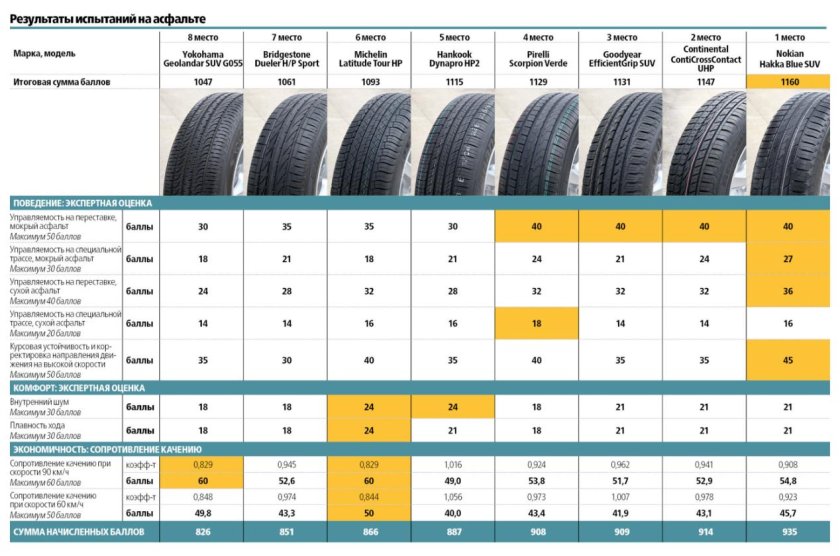 Лучшие летние шины r17 для кроссоверов 2022