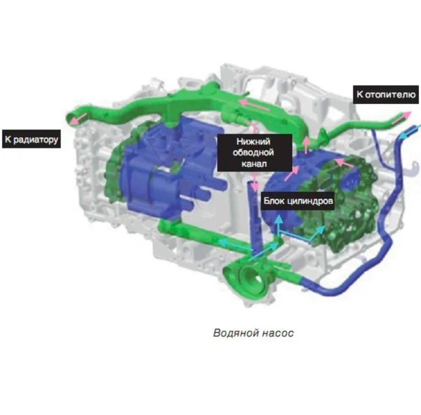 Система охлаждения двигателя Субару
