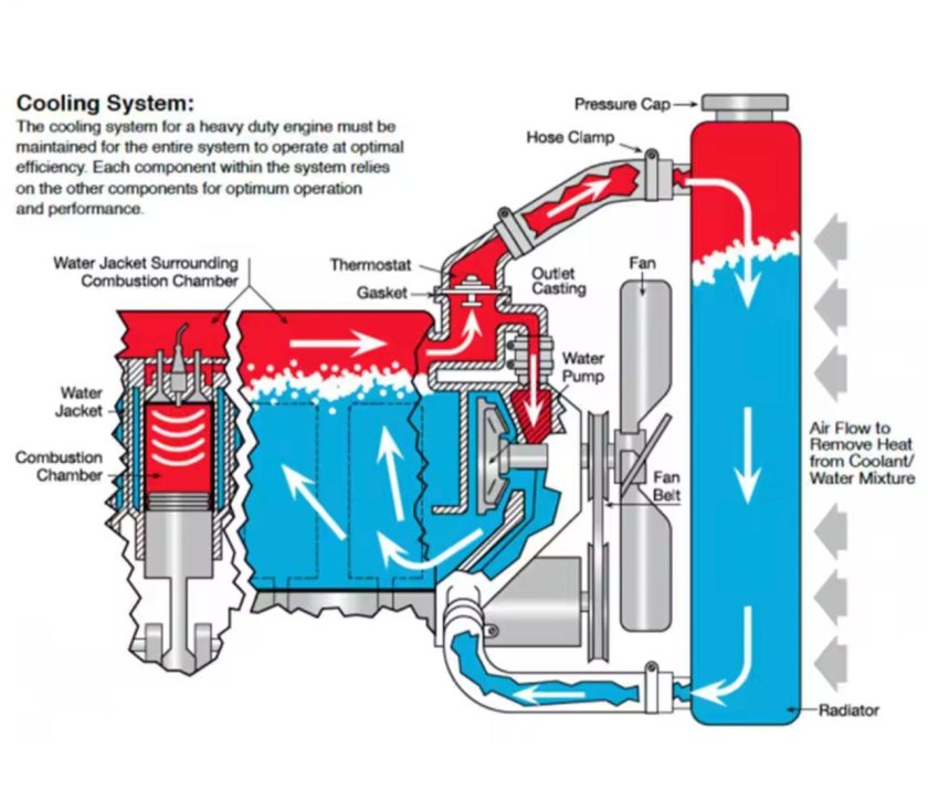Жидкостная система охлаждения ДВС схема