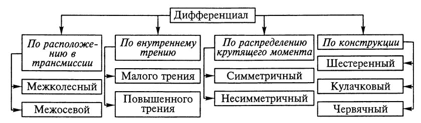 Классификация дифференциалов