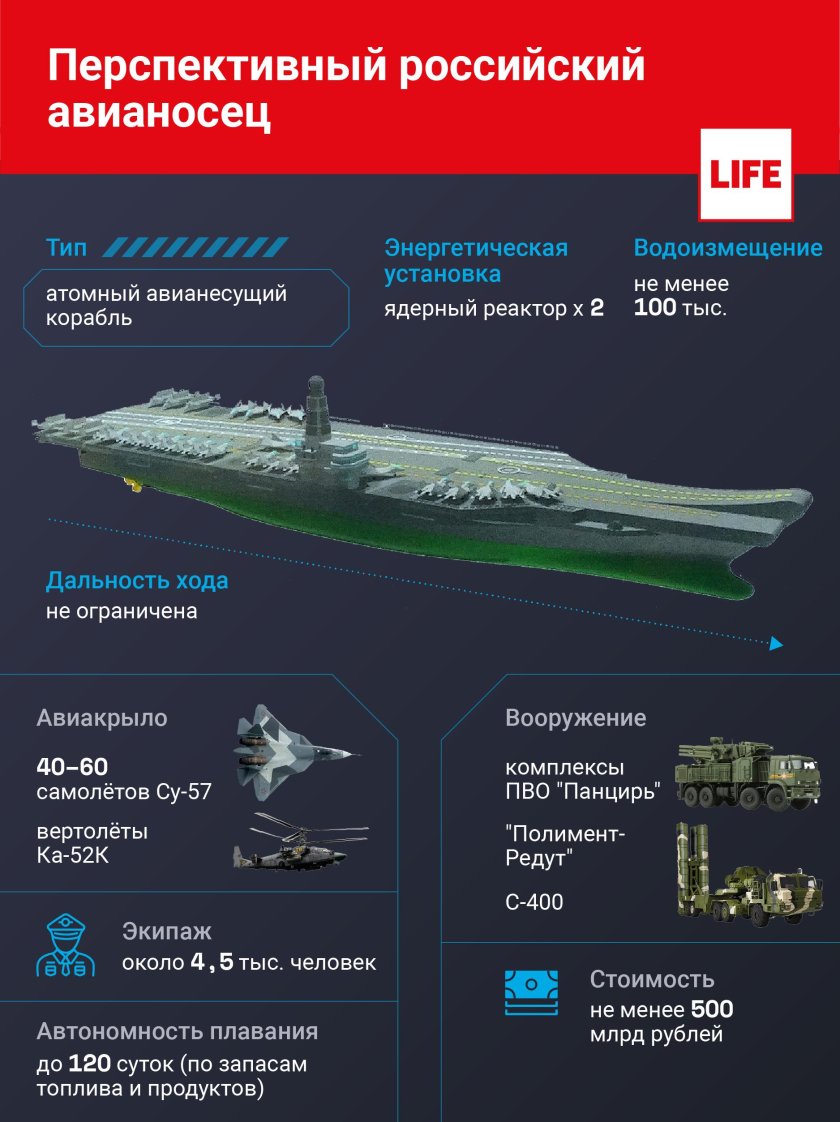 Проекты российских авианосцев