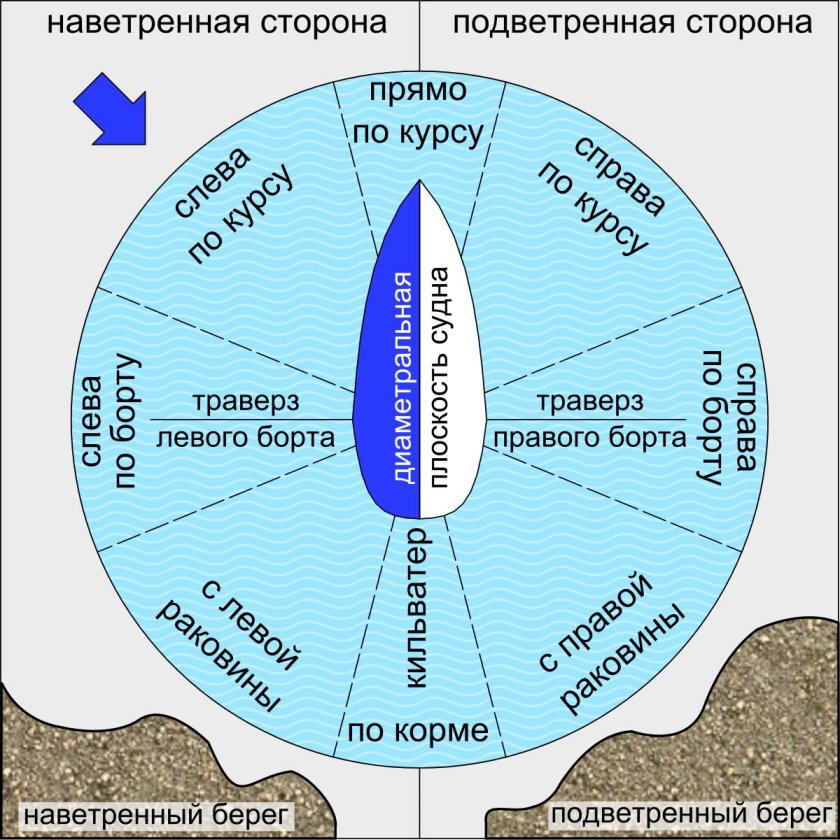 Наветренный и Подветренный
