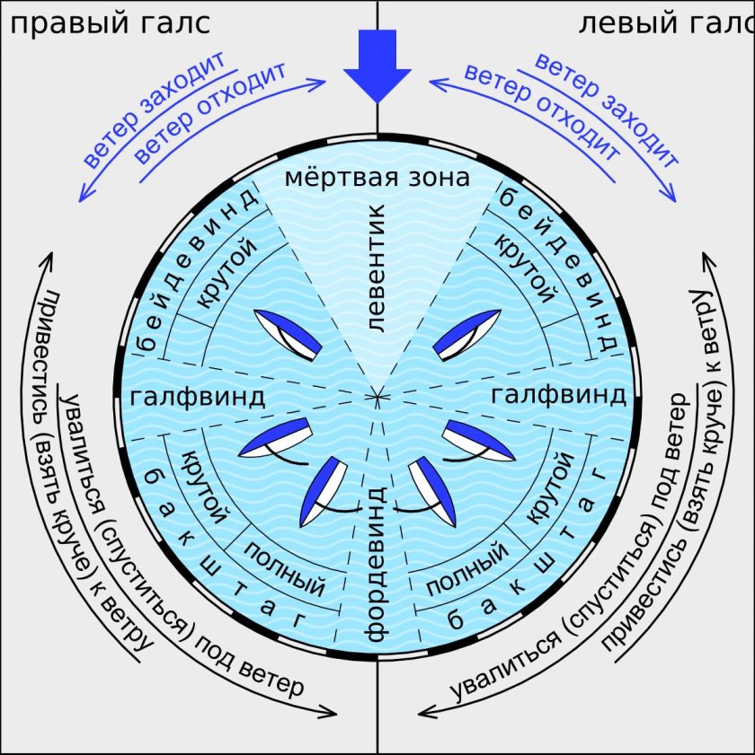 Курсы парусного судна относительно ветра