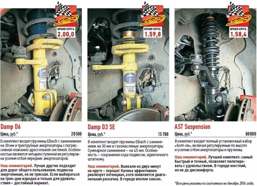 Передняя подвеска автомобиля Лада Калина