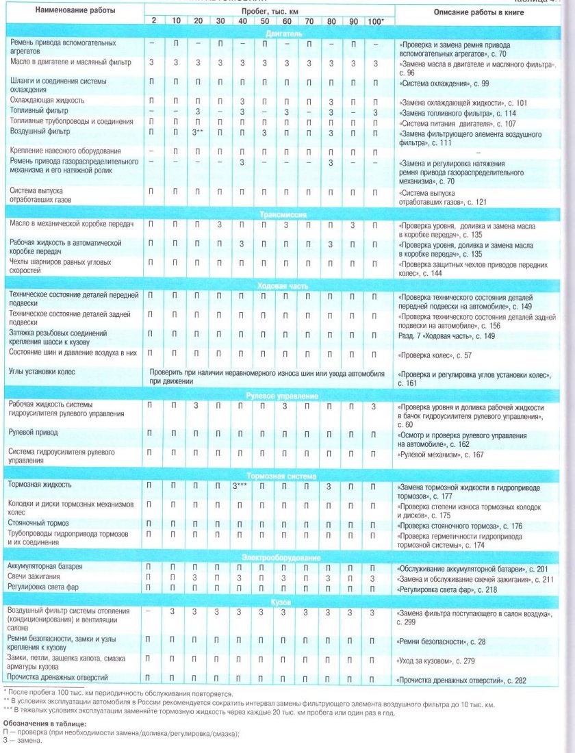 Техническое обслуживание Форд Транзит регламент