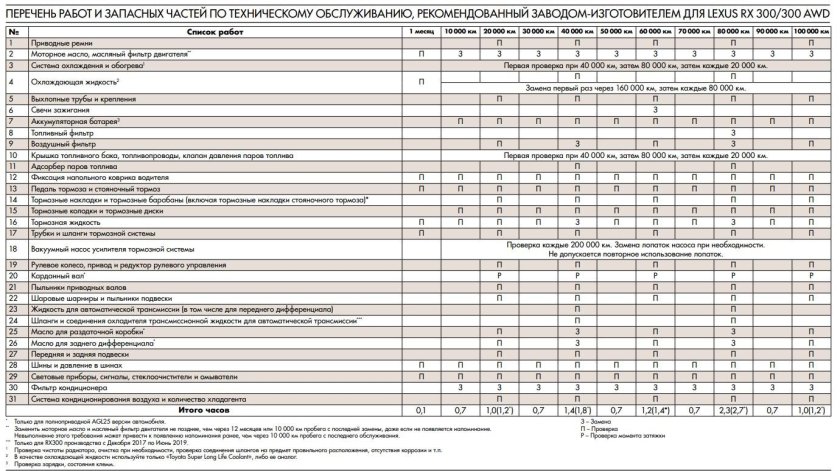 Регламент технического обслуживания Лексус rx300
