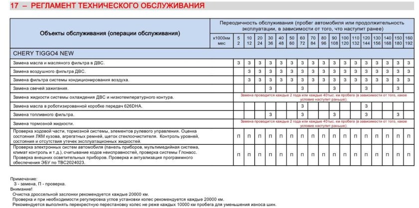 Регламент по то на BMW 116 2013